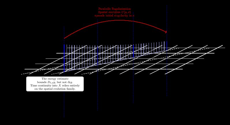Bilinear control of age--space structured populations Figure 1