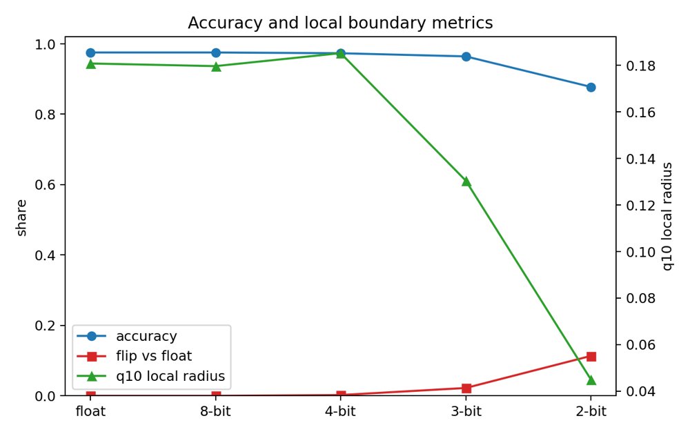 Boundary-Aware Quantization: Finite-Scale Decision Geometry of Neural Classifiers Figure 1