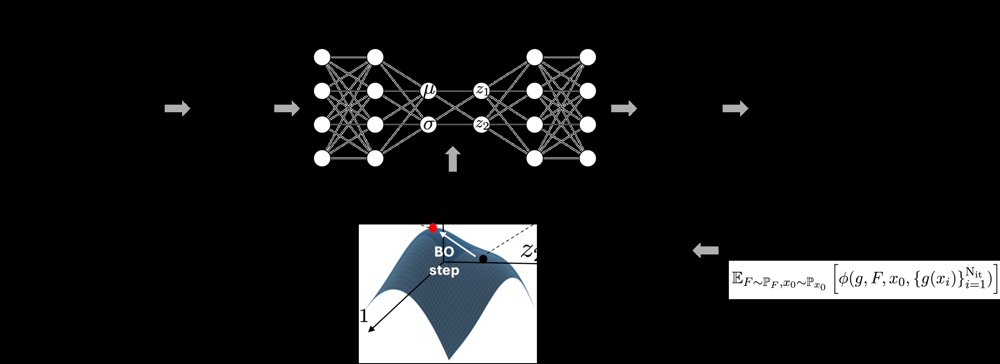 Symbolic Discovery of Iterative Algorithms: A Continuous Latent Space Bayesian Optimization Framework Figure 1