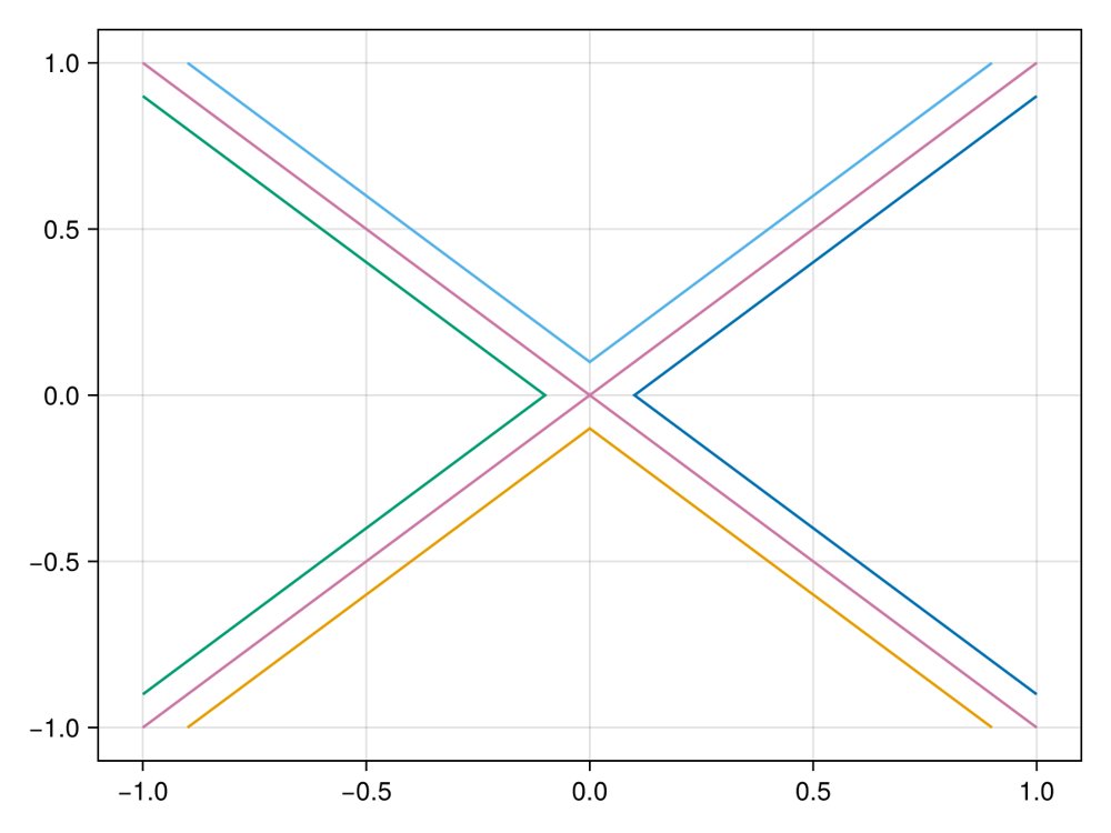 Complete Integrability for Piecewise-Smooth Distributions Figure 1