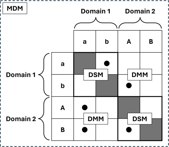 Multi-Domain Matrix Framework for Human Resource Decision Support Figure 1