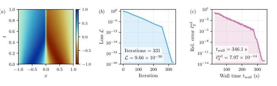 An Optimisation Framework for the Well-Conditioned Training of Physics-Informed Neural Networks Figure 1