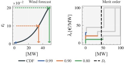 Refinement of Reliability Grid Codes in the Provision of Ancillary Services Figure 1