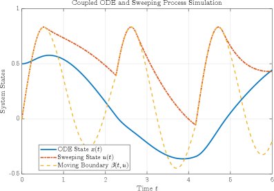 Sensitivity Analysis and Robust Optimal Control for Coupled Evolution Inclusions with State-Dependent Maximal Monotone Operators Figure 1