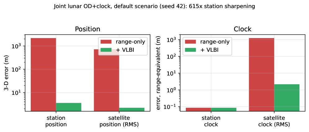 Earth-baseline VLBI restores the observability of a lunar surface station in joint orbit-and-clock determination Figure 1