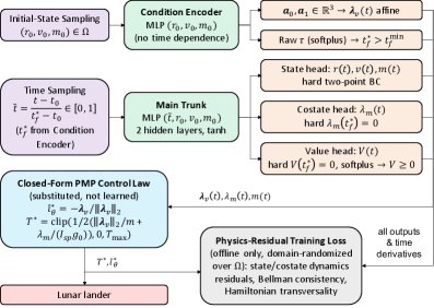 Optimality-Informed Neural Networks for Lunar Landing Trajectory Optimization Figure 1