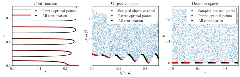 Singularities in Multi-Objective Optimization and their Crossing during Continuation Figure 1