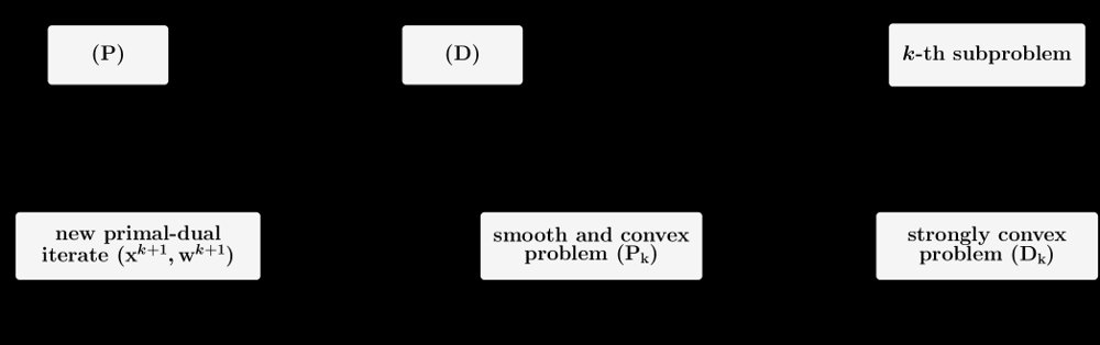 A Proximal Point Semismooth Newton Algorithm for Structural Composite Cardinality Optimization Figure 1