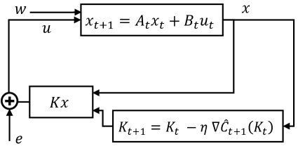 Adaptive Linear Quadratic Control of Unknown Linear Time-Varying Systems via Policy Gradient Methods Figure 1