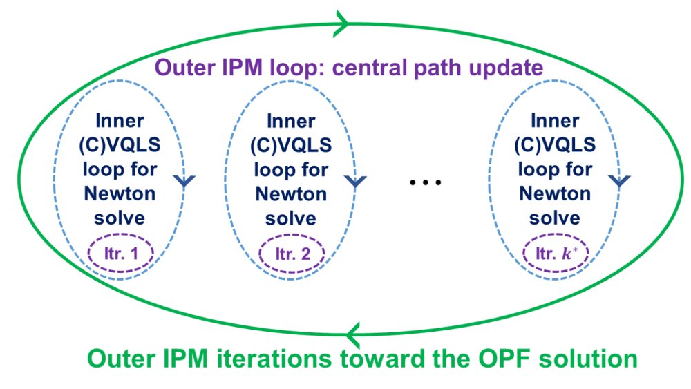 Nested-Loop Trajectory-Informed Variational Quantum Solver for Interior-Point OPF Figure 1