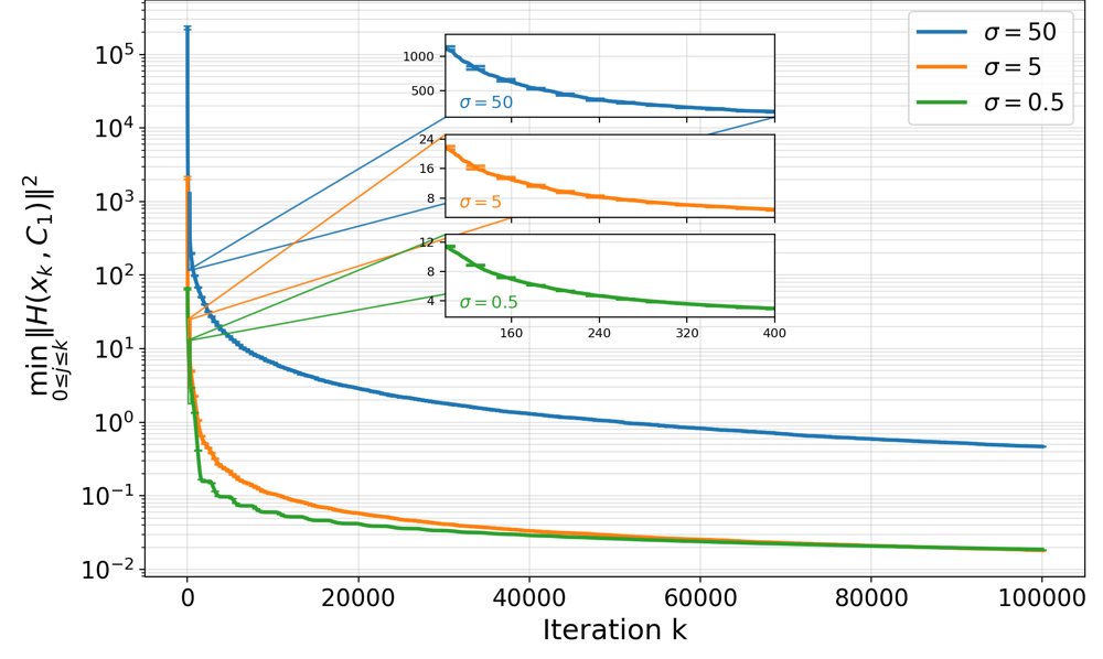 Regularized Projection Algorithms for Monotone Inverse Variational Inequalities Figure 1