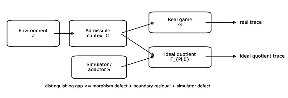 Observer-Quotient Security: Composable Leakage Bounds for Hidden State Continuations Figure 1