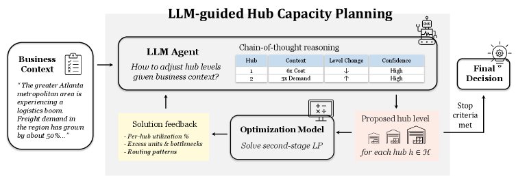 LLM-Guided Transportation Hub Capacity Planning with Textual Business Inputs Figure 1