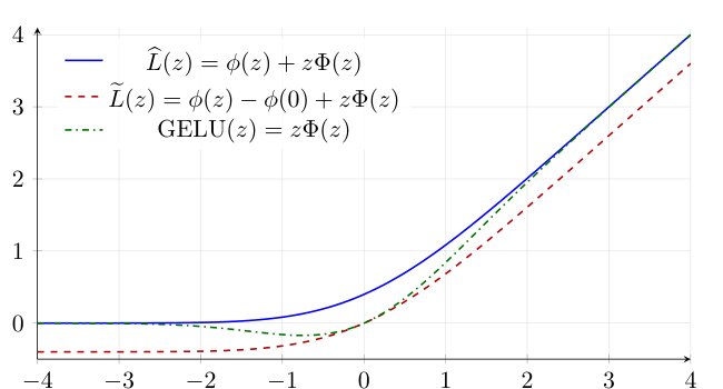 A Structural Interpretation of GELU and Threshold-Transmission Activations via the First-Order Loss Function Figure 1