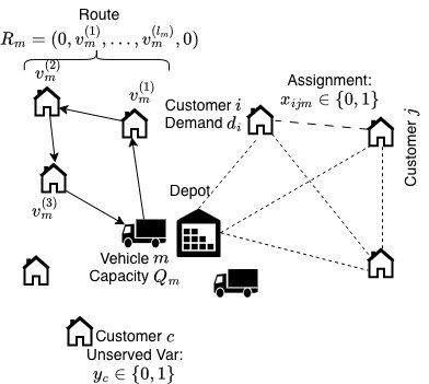 Robust Feasible Route Construction through Collaborative Partition Optimization Figure 1