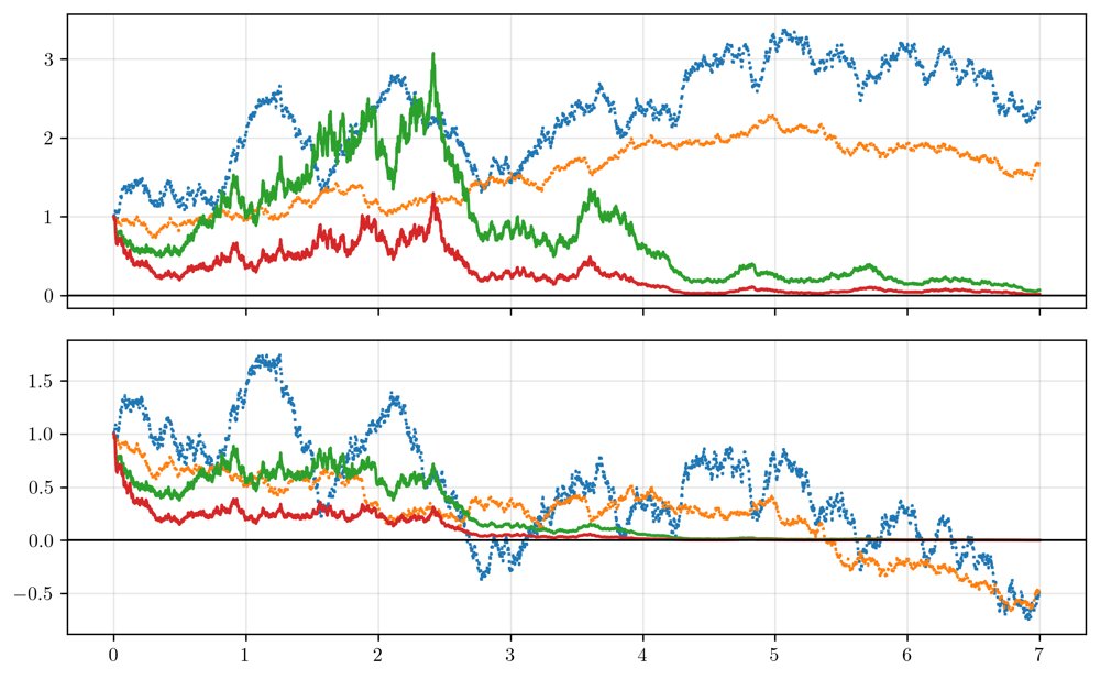 L1 Optimal Control of Continuous-Time Stochastic Positive Systems Figure 1