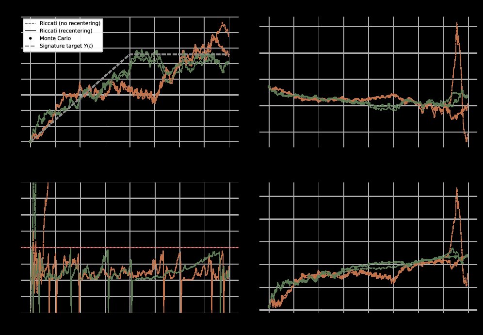 Stochastic control with signatures via Riccati equations on the tensor algebra Figure 1