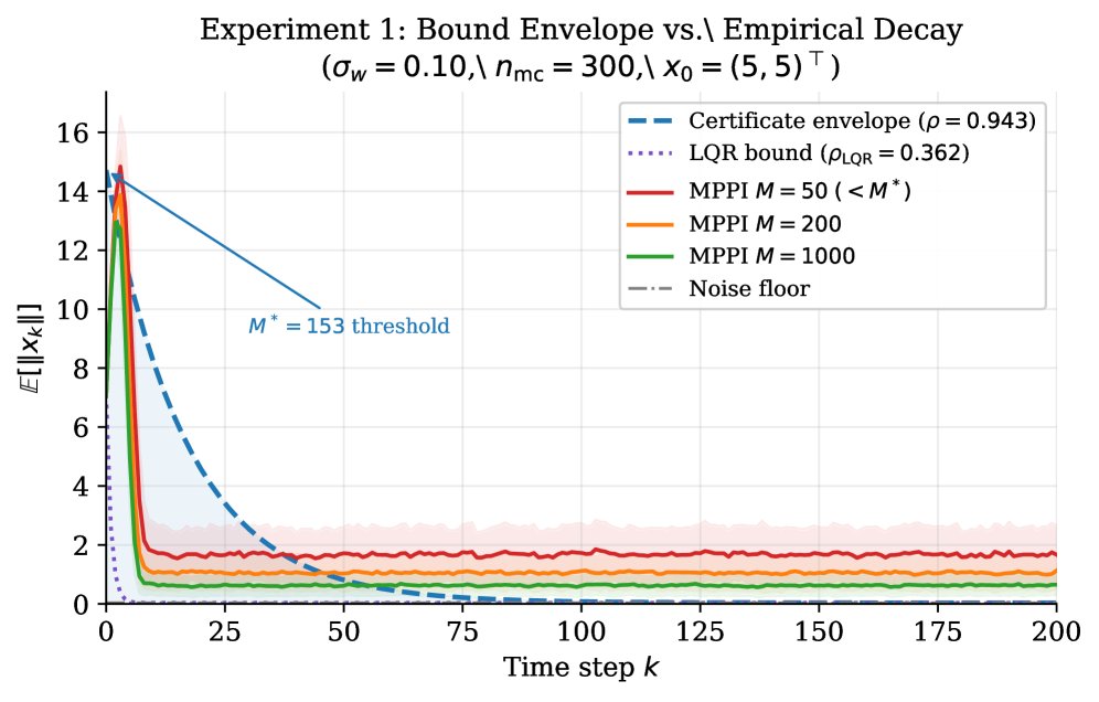 Finite-Sample Closed-Loop Stability of Model Predictive Path Integral Control for Linear Time-Invariant Systems Figure 1