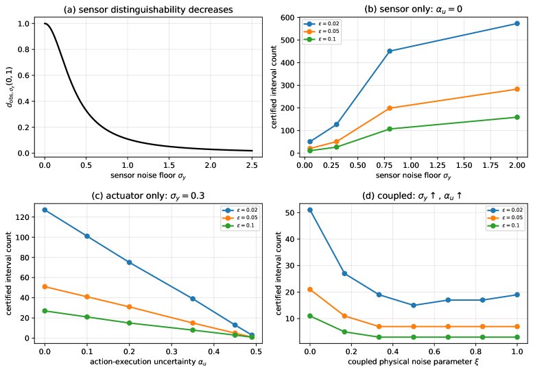 Finite Reliability Representations: Noise-Calibrated Belief-Space Covers for Reliable Decision-Making Figure 1