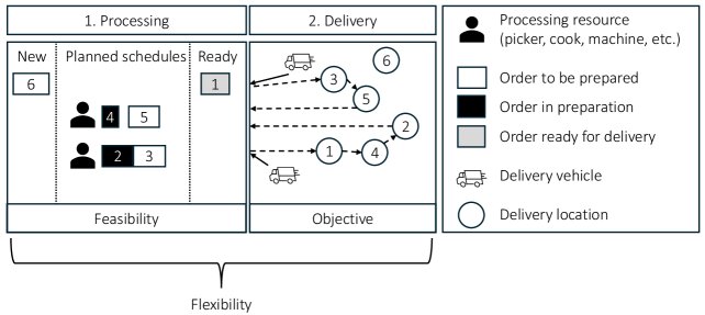 A Policy Decomposition Framework for Dynamic Order Fulfillment Operations Figure 1