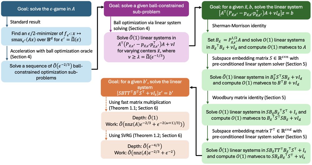 Fast, Parallel, Query-Efficient Binary Classification Figure 1