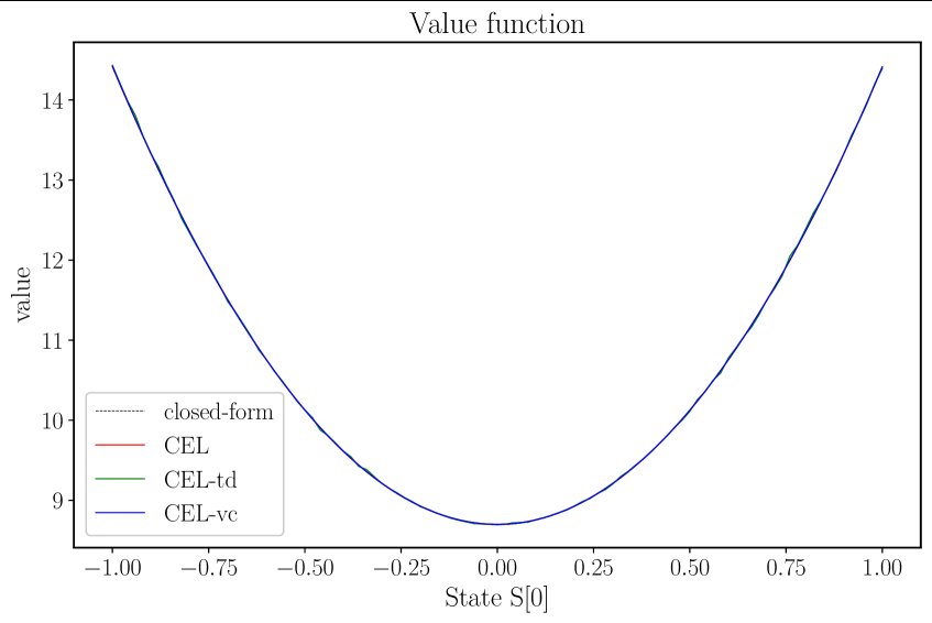Deep Learning for Dynamic Programming with Recursive Utility Figure 1