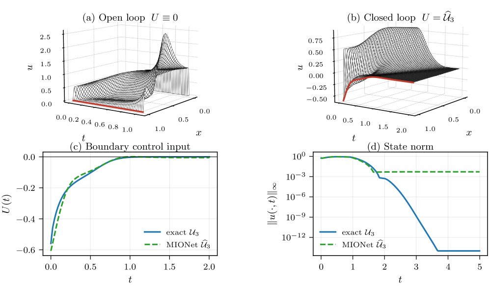 Approximate Feedback Linearization for a Nonlinear Hyperbolic PDE Class -- Part II: Neural Operator Figure 1