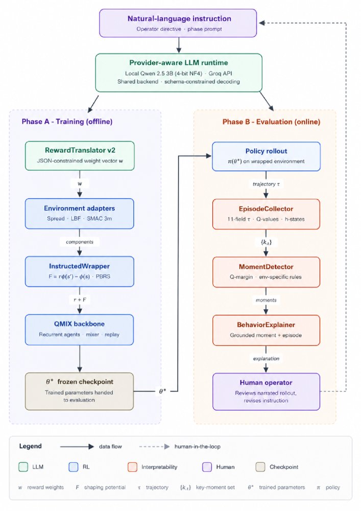 Regime-Conditional Stabilisation of LLM-Augmented Cooperative Multi-Agent Reinforcement Learning Figure 1