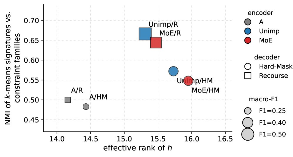 Two Black Boxes, One Solver: Encoder Probing and Decoder Attribution for Neural Multi-Attribute VRP under Hard-Mask and Recourse Decoders Figure 1