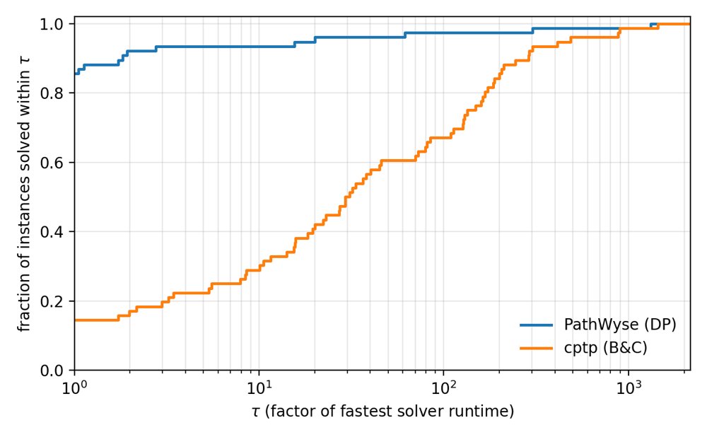 An open, reproducible branch-and-cut for the capacitated profitable tour problem: a component study Figure 1