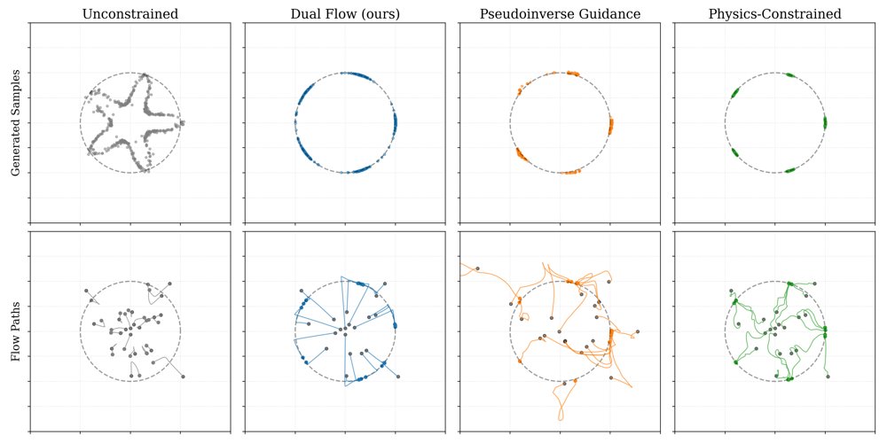 Constrained Flow Matching via Lagrangian Dual Flows Figure 1