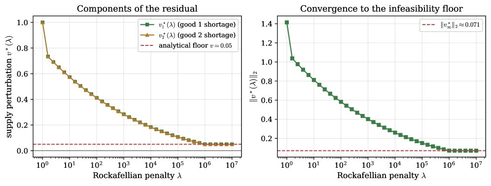 Rockafellian relaxation and minimum-norm slack for the Walrasian equilibrium problem Figure 1