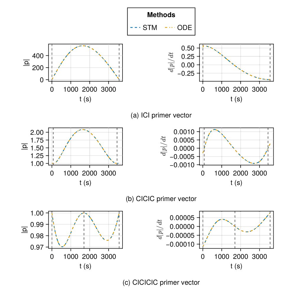 Multi Impulse Low Earth Orbit Maneuver Synthesis Through Thrust Measure Primer Vector Conditions and Piecewise Multiple Shooting Figure 1