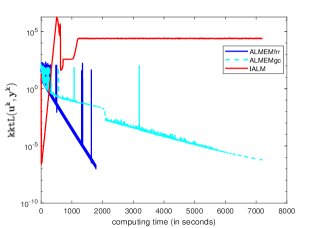 An augmented Lagrangian method with exact multipliers for non-separable composite $\ell_0$-$\ell_2$ regularization Figure 1