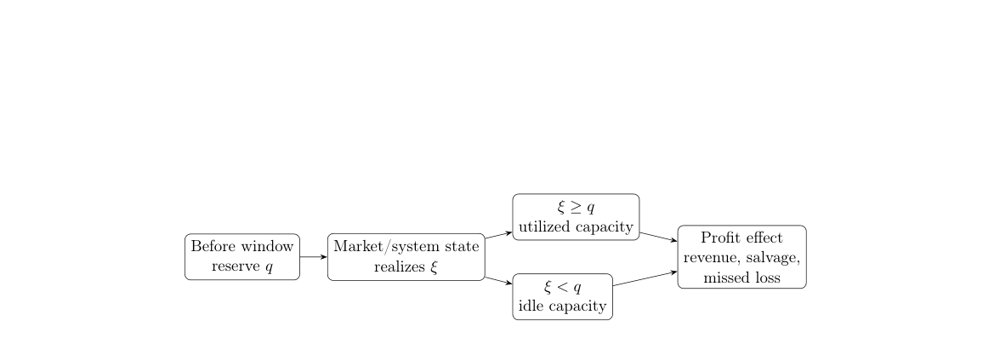 An Analytical Newsvendor Framework for Risk-Averse Energy Storage Capacity Reservation under Non-Normal Uncertainty Figure 1