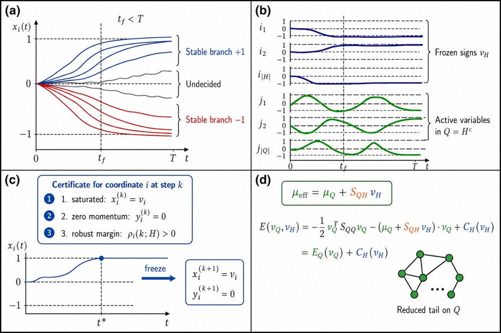 iSTAR: an algebraic-collapse framework for variational reduction in quantum-inspired continuous Ising solvers Figure 1