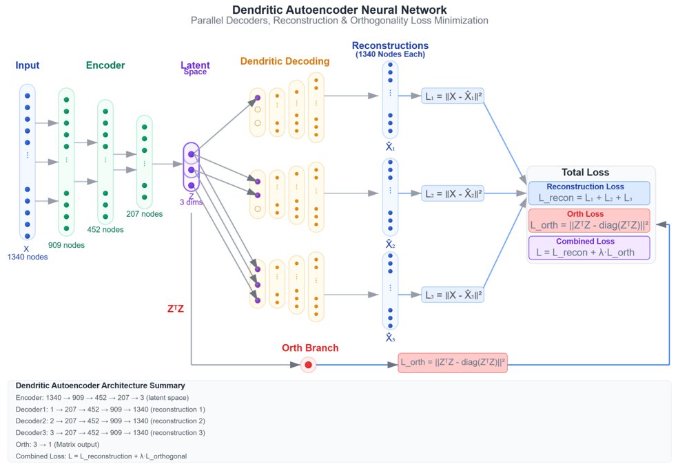 Orthogonal Dendritic Intrinsic Networks: An Architecture for Significance-Ordered, Orthogonal Latent Spaces Figure 1