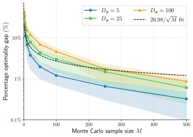 Distributionally Robust Optimization via Targeted Integral Probability Metrics for General Data Processes Figure 1