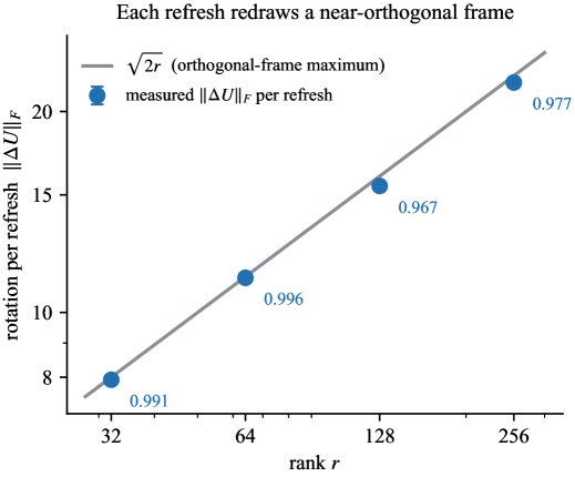 No Subspace to Track: Non-Identifiability and Optimizer State in Low-Rank Training Figure 1
