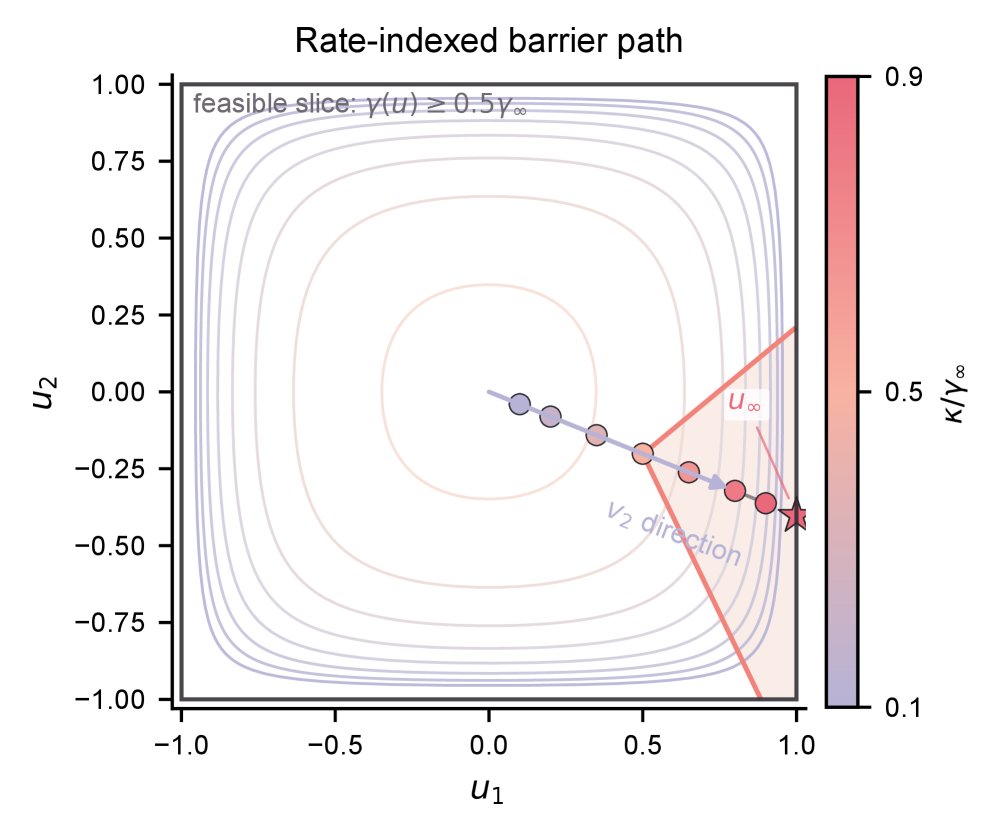 Stability Annealing Selects the Implicit Bias of Smoothed Sign Descent: A Rate-Indexed Barrier Path on Separable Data Figure 1