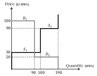 Does Financial Trading Smooth Non-Convex Markets? Figure 1