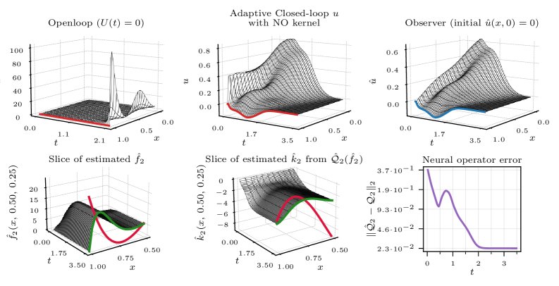Adaptive and Neural Operator Control of Nonlinear Volterra Hyperbolic PDEs Figure 1