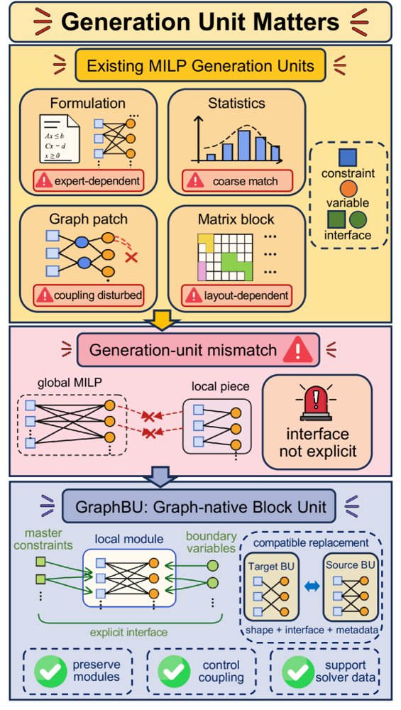 GraphBU: MILP Instance Generation with Graph-Native Block Units Figure 1