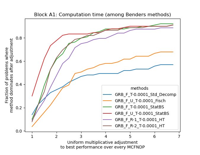 Empirical Comparison of Unified Benders Cuts for Multi-Commodity Fixed-Charge Network Design Figure 1