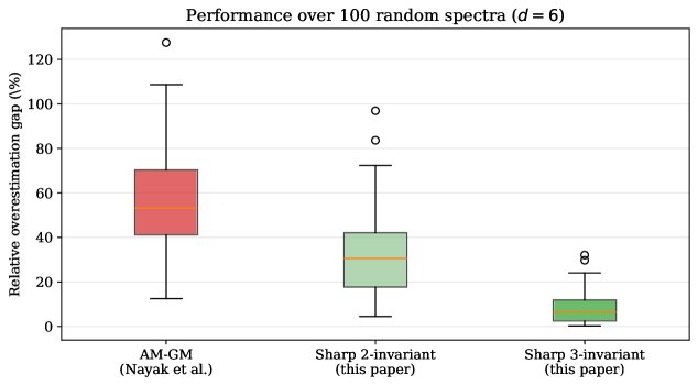 Sharp Spectral Bounds for Symmetric Positive Definite Tensors via Multiple Algebraic Invariants Figure 1