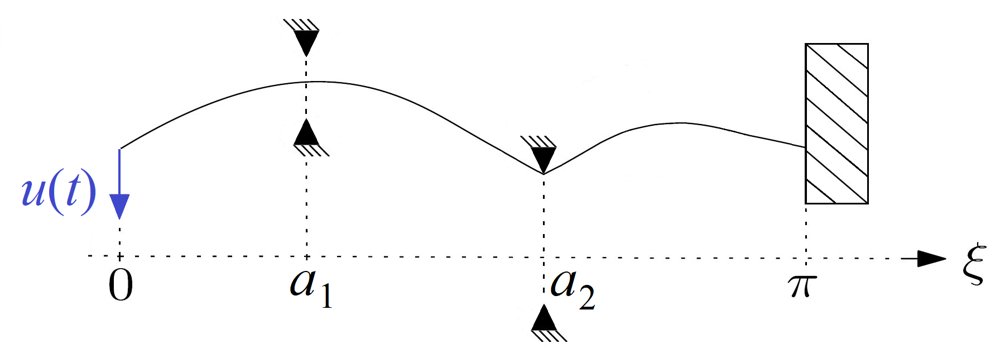 Projected incrementally scattering passive systems on closed convex sets Figure 1