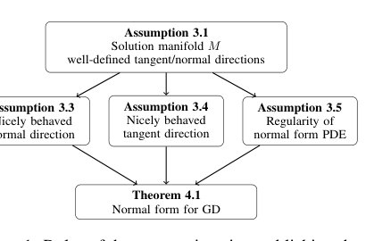 Dynamics of Gradient Descent with Large Step Size Near a Manifold of Flat Minima Figure 1