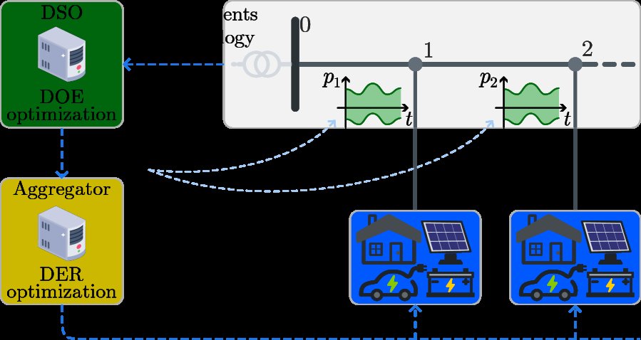 Robust Dynamic Operating Envelopes in Unbalanced Three-Phase Distribution Systems Figure 1
