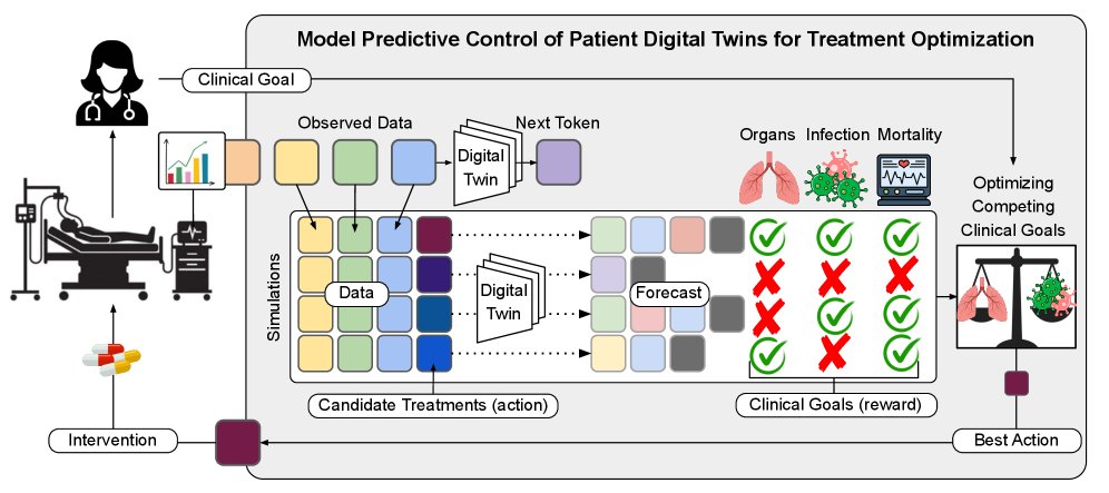 EHR-MPC: Inference-Time Control for Sepsis Treatment with Generative Patient Digital Twins Figure 1