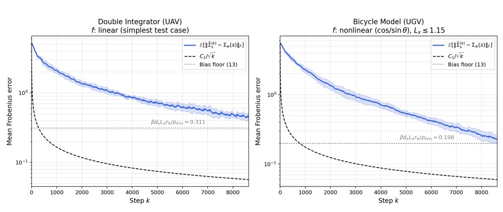 Adaptive MPPI with Online Disturbance Covariance Estimation: Provable Stability Tightening via Spatial Smoothing Figure 1